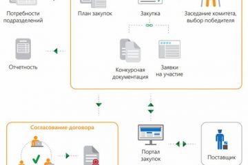 автоматизации закупок в 1С